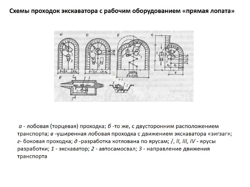 Схемы проходок экскаватора с рабочим оборудованием «прямая лопата»  а - лобовая (торцевая) проходка;